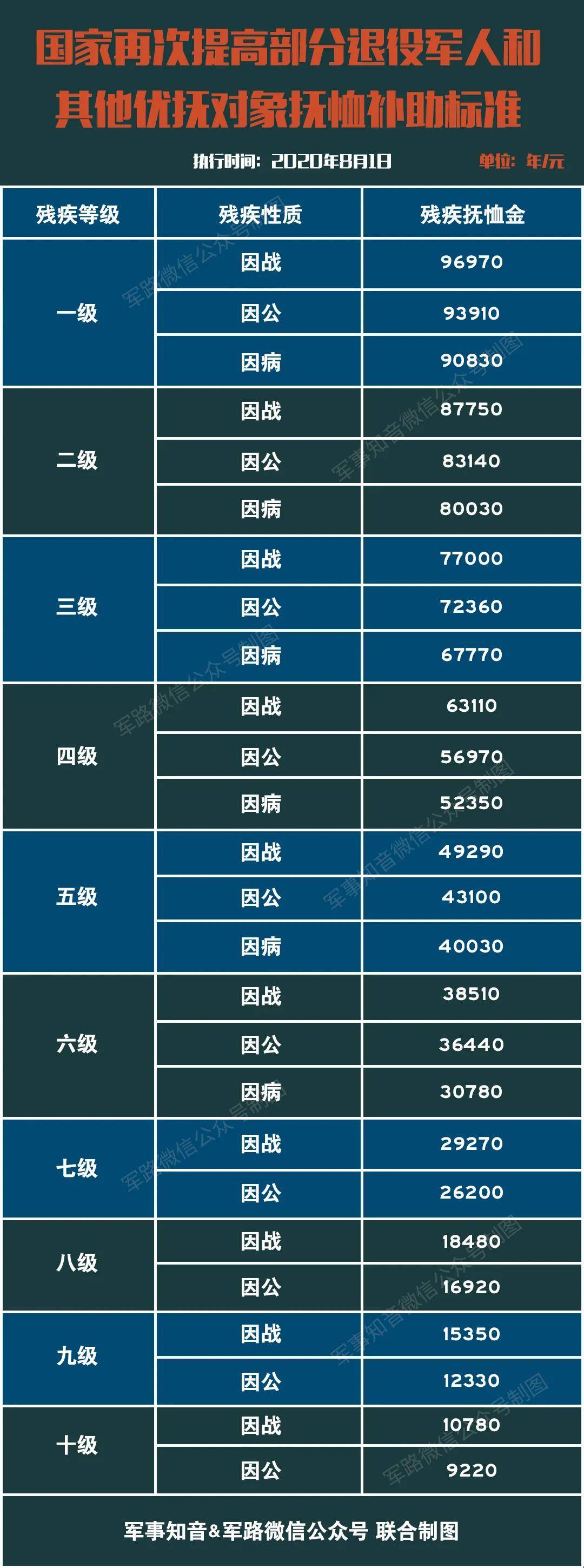 其次,全国部分退役军人及优抚对象抚恤和生活补助标准明细,最新标准