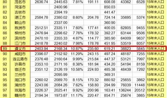 绵阳gdp为何比遵义低_西成高铁 正式开通啦,只要3小时从成都一路吃到西安(2)