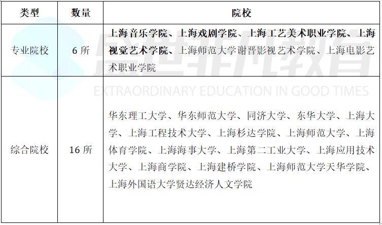 重庆|北京、天津、上海、重庆四大直辖市艺术院校合集