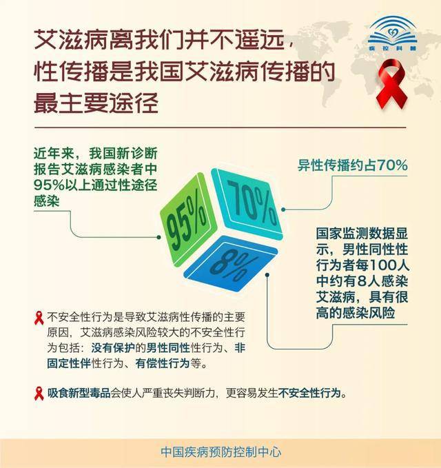 世界艾滋病日 男男性行为者每100人中约8人感染hiv 男性如何保护自己 传播