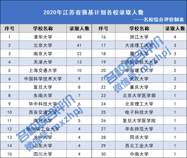 江苏省2020综合评价强基计划高校专项到底录取了多少人