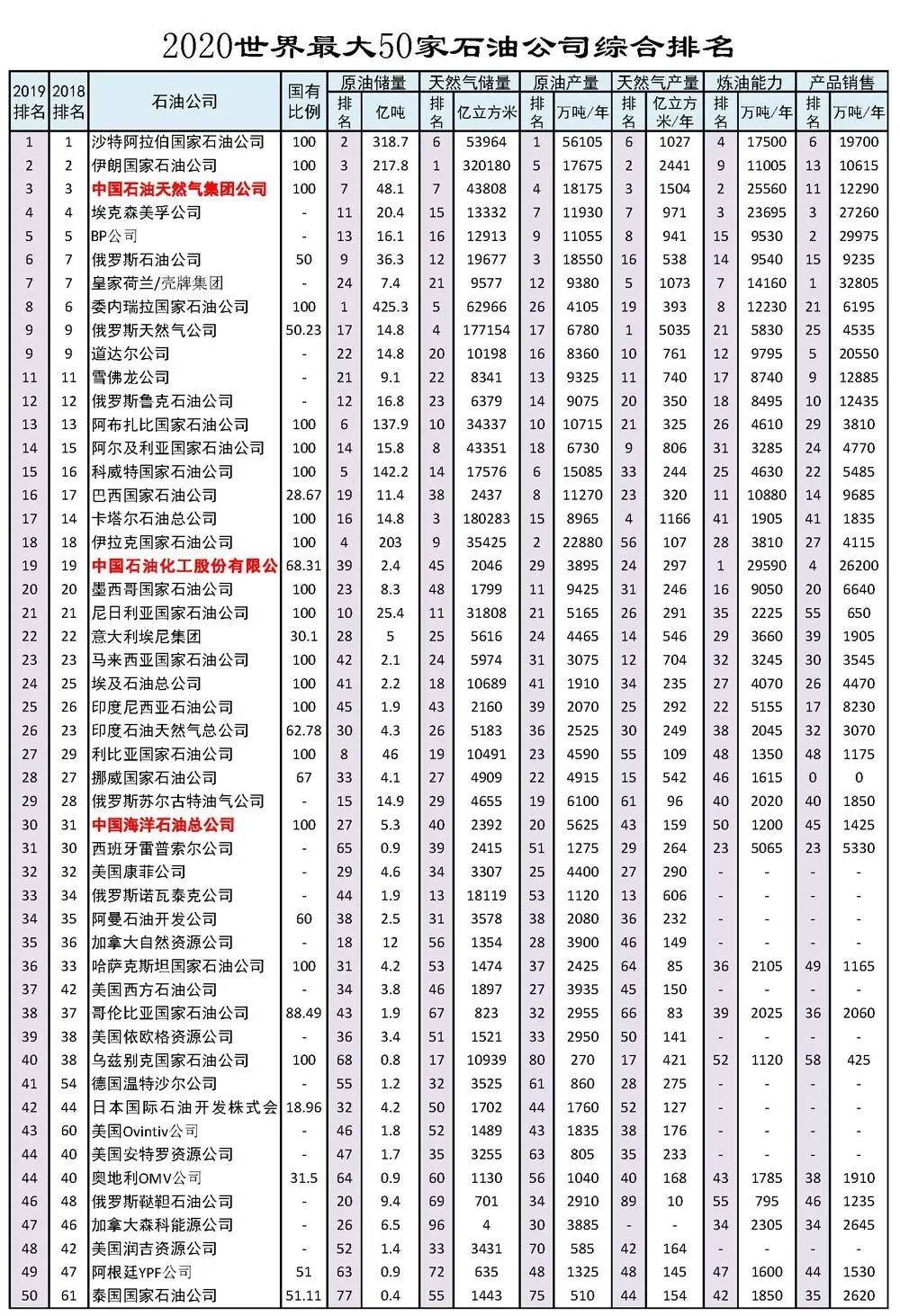 世界石油公司排名_世界石油储量排名图(2)