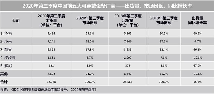 2020 Q3国内可穿戴设备：华为第一，成人手表同比