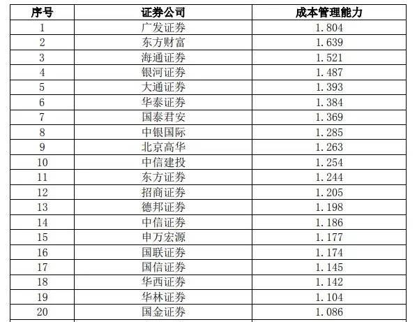 中国证券公司排行榜_中国十大证券公司排名(2)