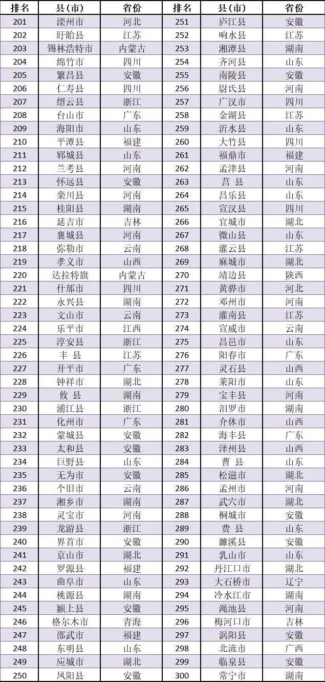 阳新县gdp2020年全省排名_贵阳这4区排名前十 贵州88个区市县2020年GDP排名出炉(3)