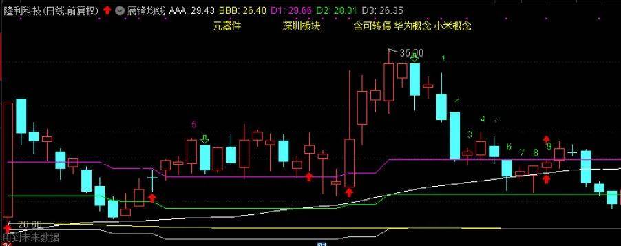 早盘发现隆利科技有涨停的苗头,我边让大家挂34.