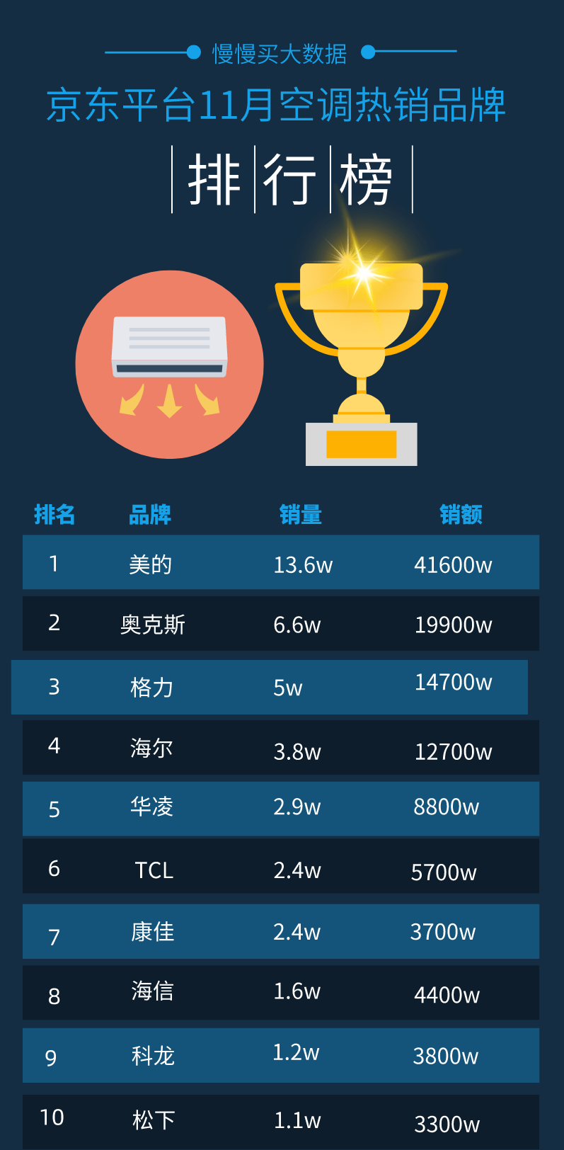 京东销量排行榜哪里看_2021年京东平台双十一预售成交额(预售榜数据)哪里看?