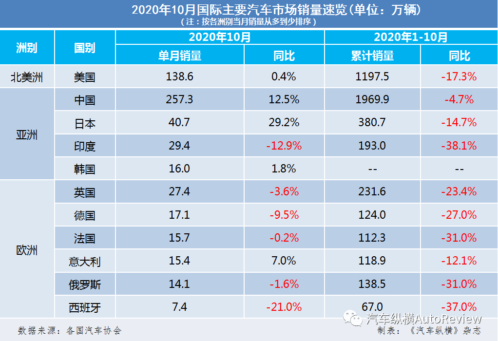 快递经过郑州有风险吗「全球汽车市场2020年4月销量速览欧洲腰斩」