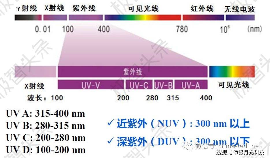 紫外光(uv)波长分布