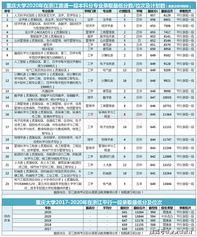 2020全国985大学最新排名_985分数|武汉大学2020在全国30省市分专业录取最低