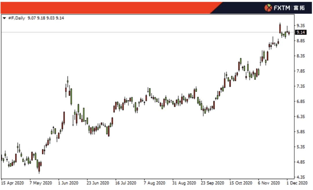 (▲福特汽车 w1 来源:fxtm富拓股票账号)