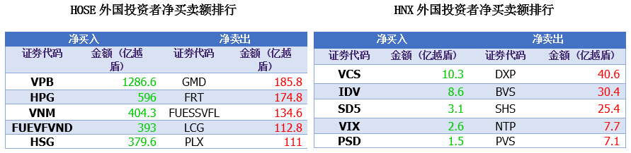2020年越南外资投资_越南股市日评2020年12月03日:越指尾盘拉升,市场持续