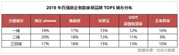 2019年百强房企交付楼盘智能家居应用分析报告