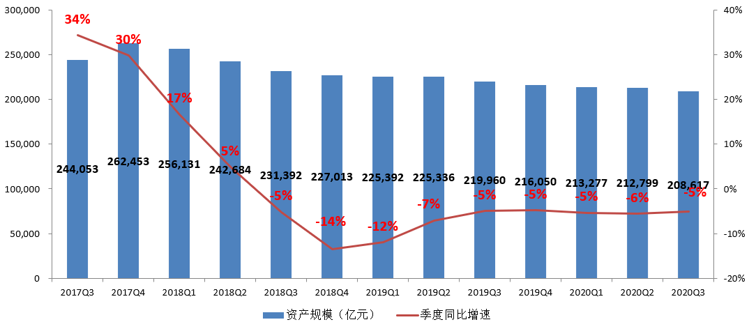 对此,中国信托业协会特约研究员邓婷指出,行业管理规模的持续下降主要