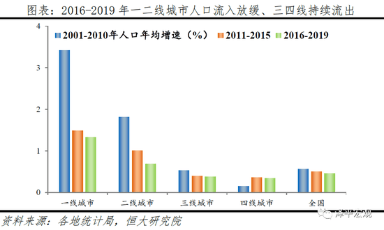 天津人口净流入趋势_人口迁移新趋势 东北三省经济持续低迷 人口净流出规模