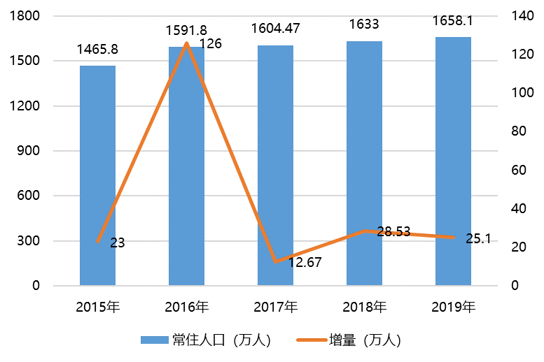 重庆常驻人口_这座城市最危险 14万套二手房挂牌,新房2年都卖不完