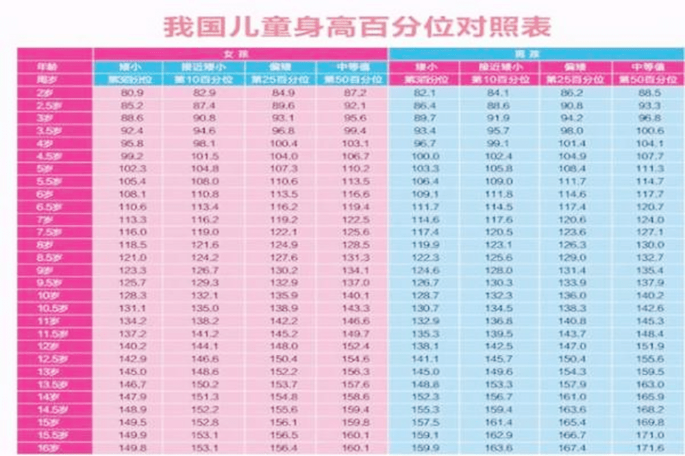 最新"儿童身高标准表"出炉,8岁孩子不低于130,你家娃达标没?