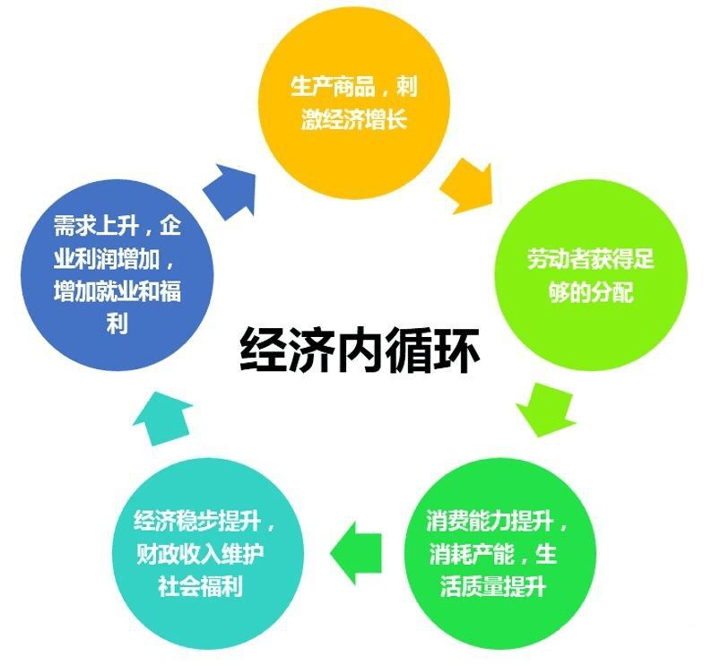 中国拥有14亿人口,是全球的第二大消费市场,因此国家提出经济内循环