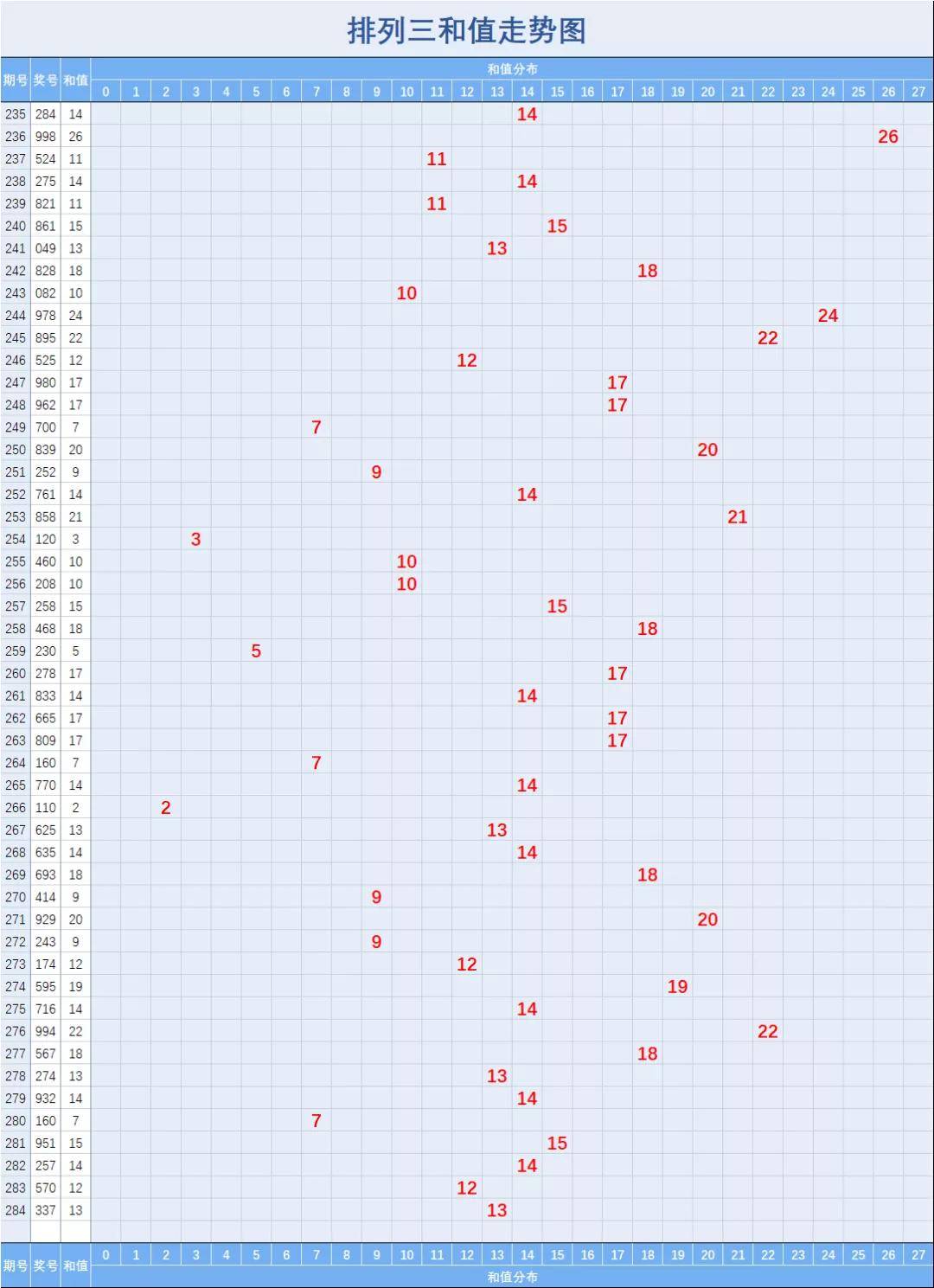 排列三【284】期走势图(一)