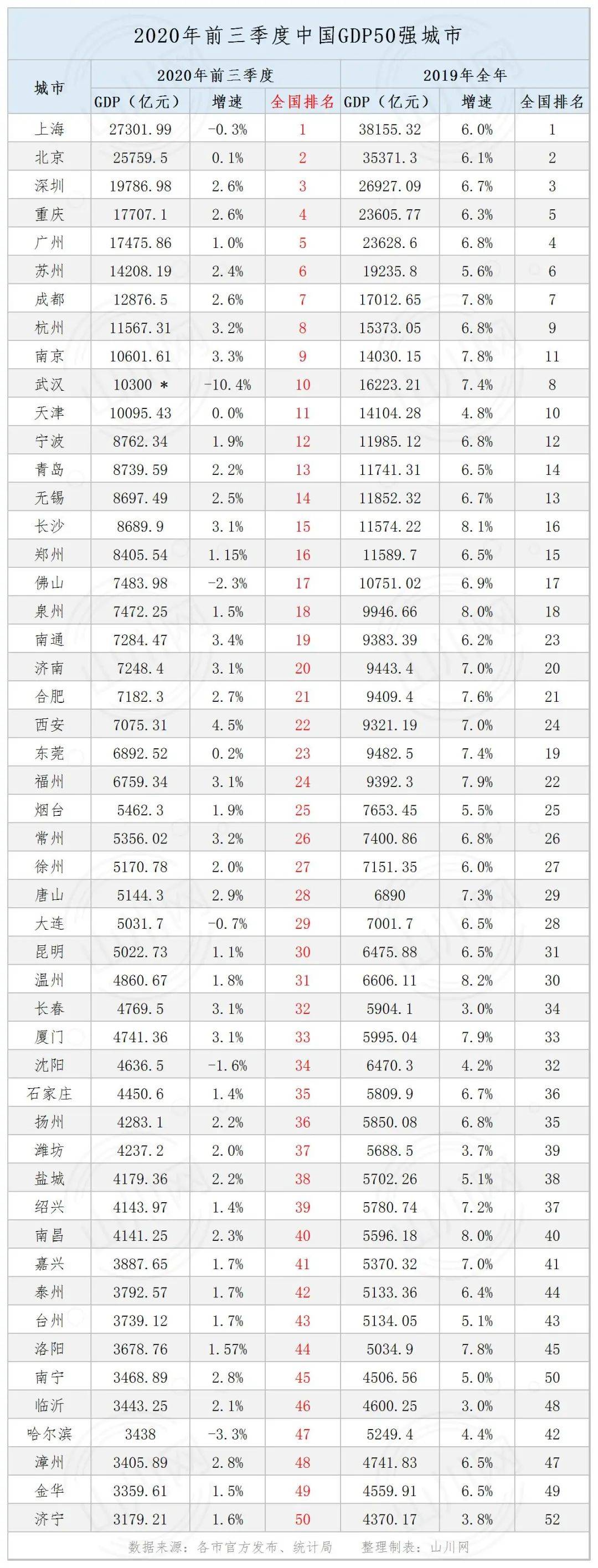 全国城市上半年gdp%_2020年中国城市GDP50强预测:青岛排名全国第12位