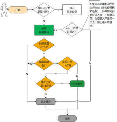 部署|人脸识别测温终端与国家健康码精准防疫方案部署与功能流程介绍