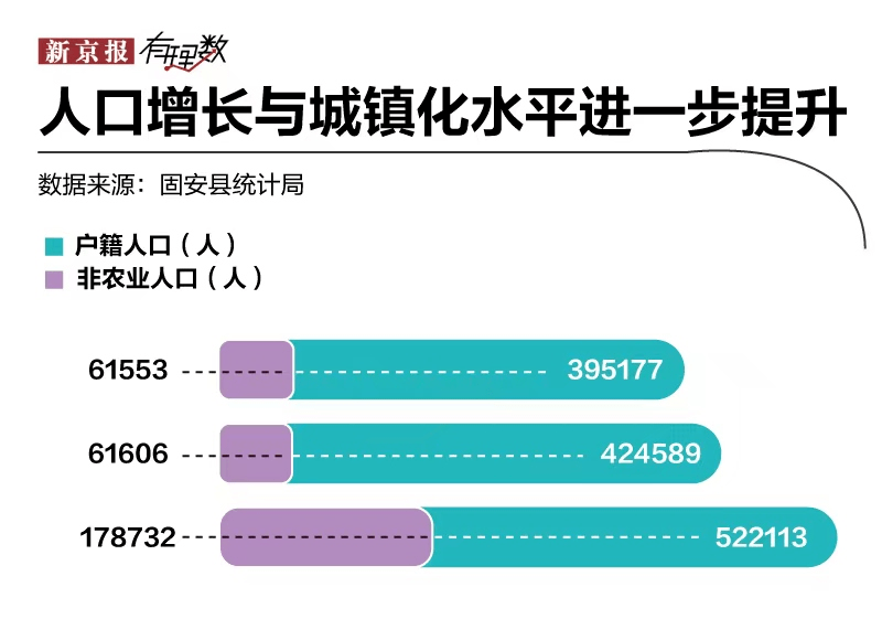 固安人口多少_扎心 2019年环京城市平均工资和房价表出炉 固安人哭出了声...(2)