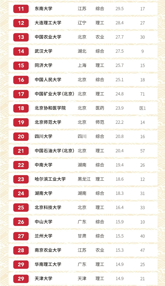 西安各大学排名2020_2020年中国大陆高校各大排行榜排名平均位次公布,哈