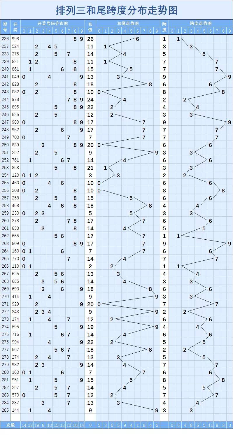 排列三【285】期走势图(二)