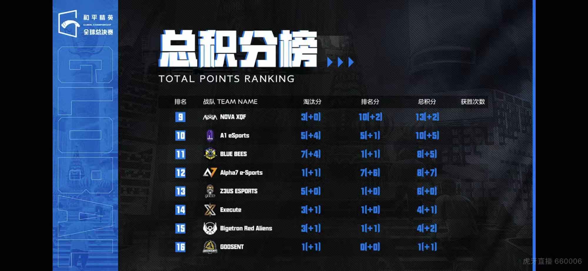 XQF积分排名2020_2020和平精英全球总决赛,XQF积分赛表现爆表!网友:惊艳!