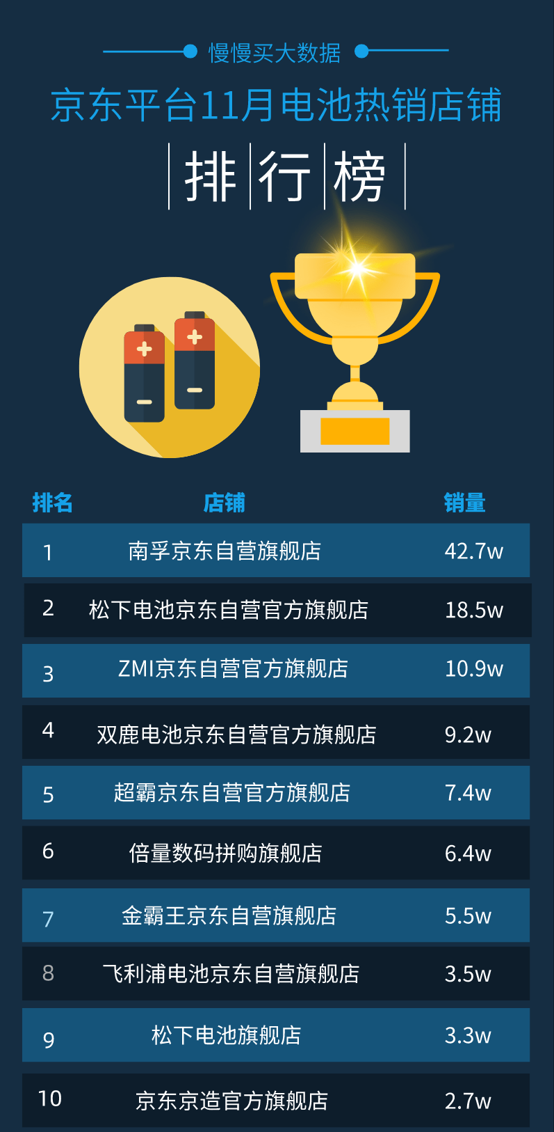 ‘云开体育app下载’
2020年11月京东平台电池销量排行榜(图2)