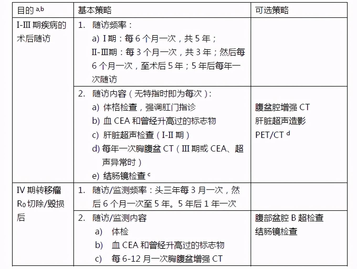 一,结直肠癌随访基本策略 注意根据不同的分期采用合适的随访策略