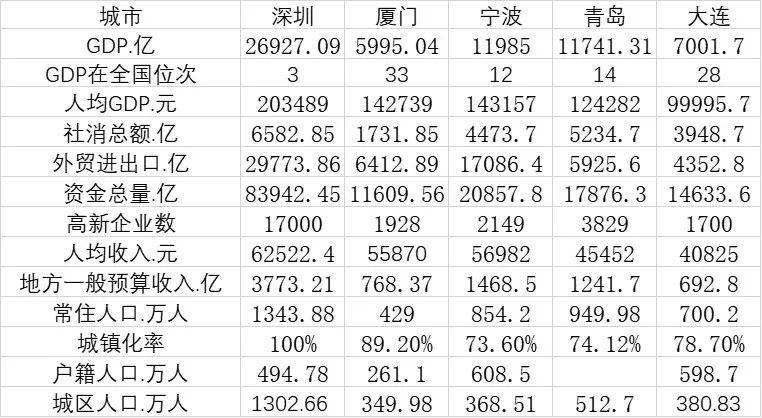 深圳经济总量分析_深圳经济分析图(2)