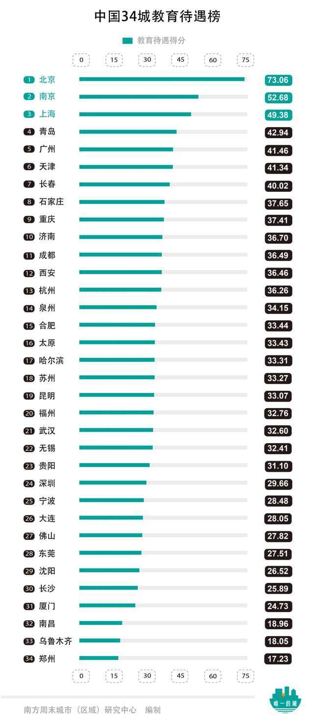 青岛gdp排名2020_不唯GDP!青岛贵阳进前十,西安超苏州,天津无缘前20