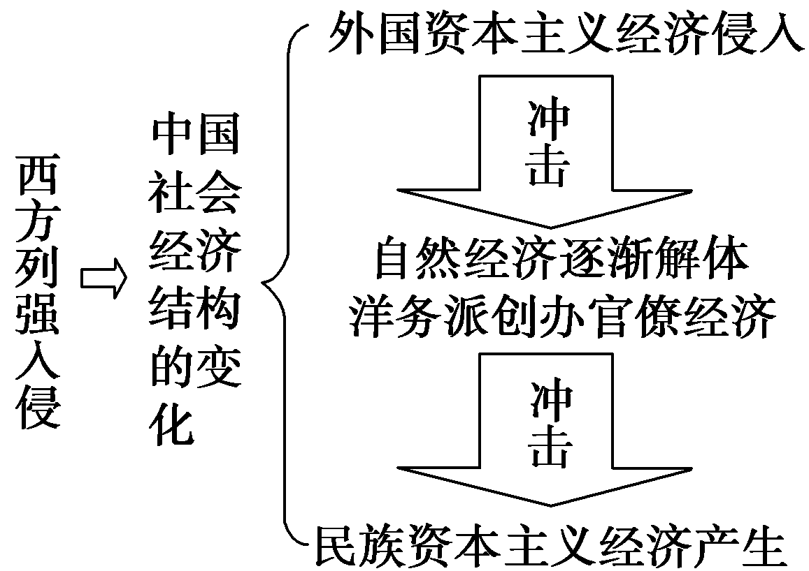 洋务运动的GDP_洋务运动