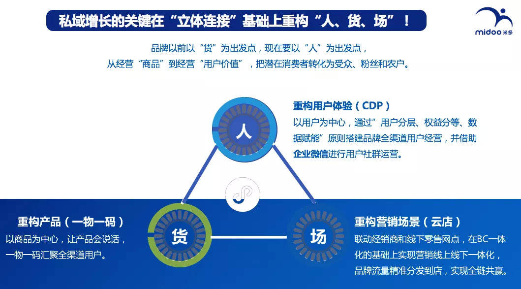 原创品牌商如何正确构建私域增长体系