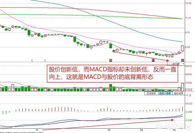 底背离和顶背离图解(60分钟底背离经典图形)