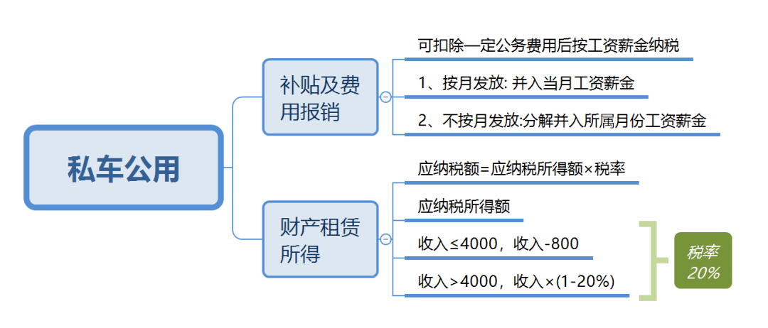 柠檬云财税私车公用涉税处理和税务筹划就按这个来绝对实用