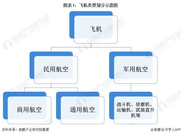 2020年中国飞机行业市场分析:民用航空均稳定增长 军用航空稳居全球第