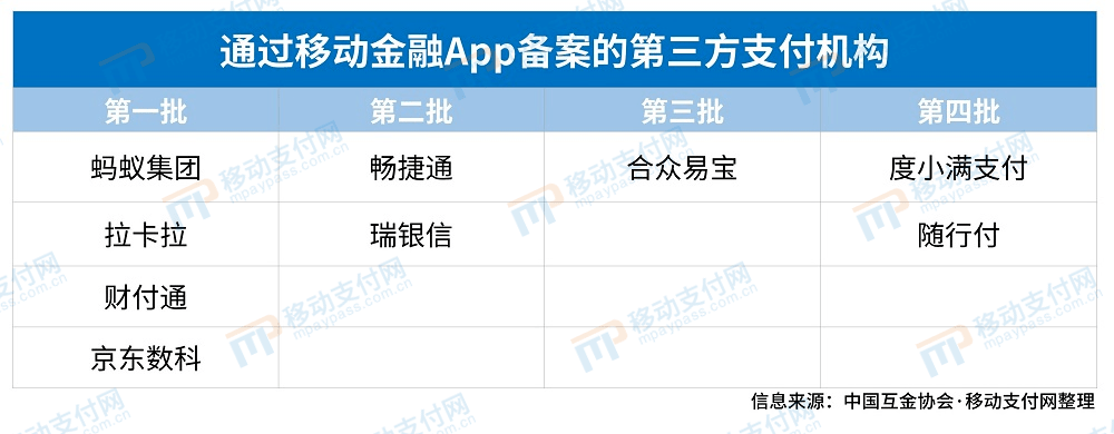 
最新一批移动金融App拟存案名单公示 支付机构不乐观“亚搏手机版app下载”(图1)