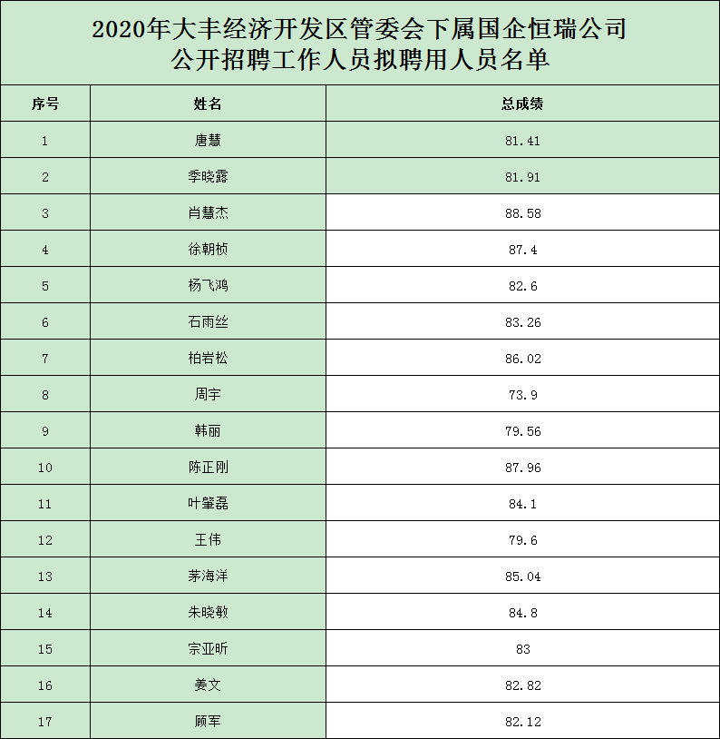 大丰区人口gdp_大丰今年上半年人均GDP出炉 跟大丰房价相比较......