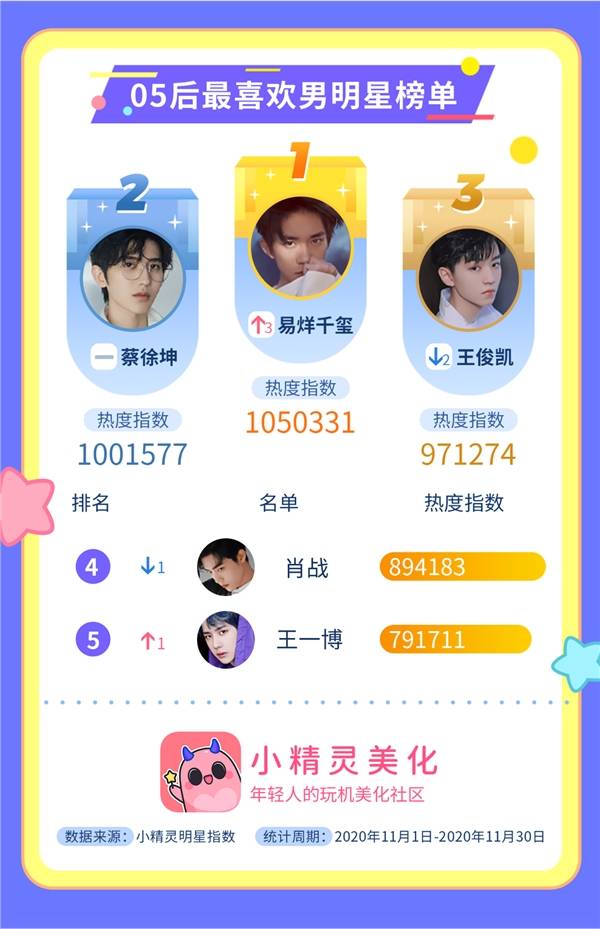 艺人热度排行_艺人热度排名,迪丽热巴第二,第一名实至名归