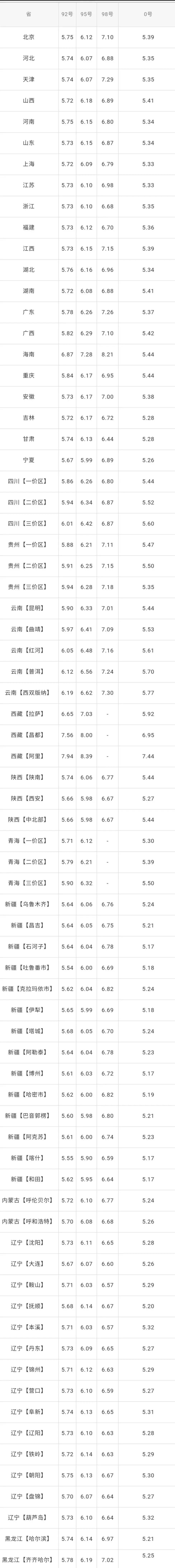 (今日汽油最新油价价格表)