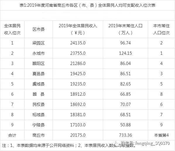 商丘GDp排名(3)