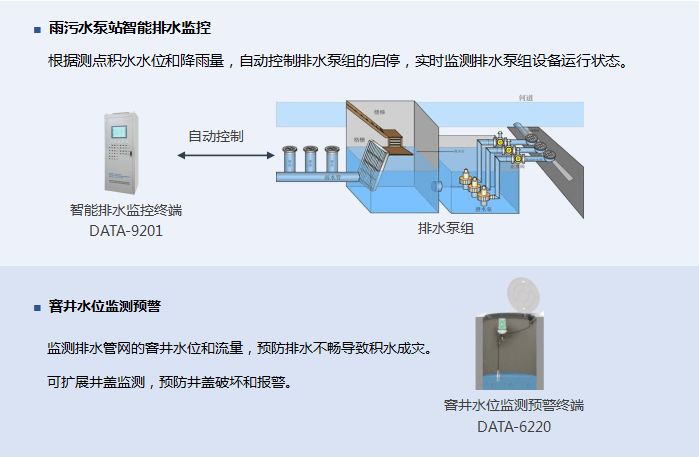 排水|防汛内涝监测系统介绍