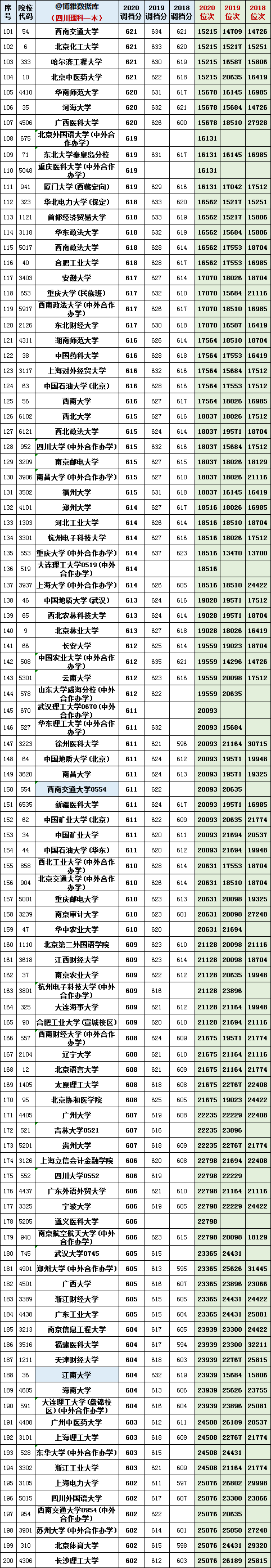 2020年理科606分四川排名_四川理工一本2018~2020调档分、位次对照表