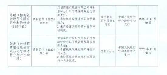 招行违规被罚近百万