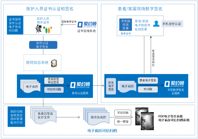 医护|大型医院的电子签章应用场景：医护、患者、供应商在线签署