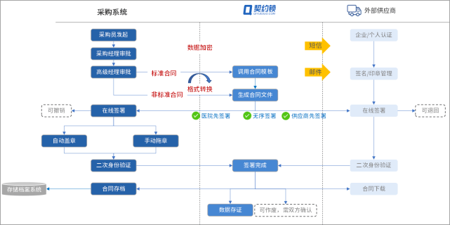 医护|大型医院的电子签章应用场景：医护、患者、供应商在线签署