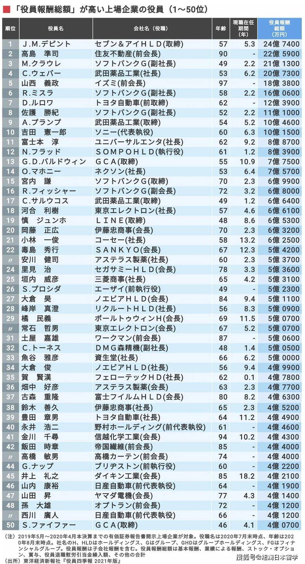 退休工资排名_教师退休工资对照表(3)