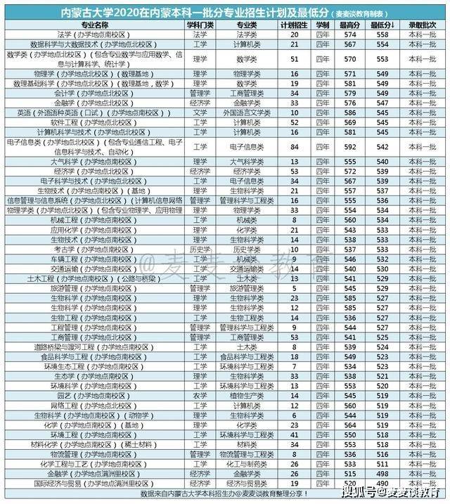 2020年内蒙古高考分_内蒙|内蒙古大学2020在内蒙分专业录取分数及人数